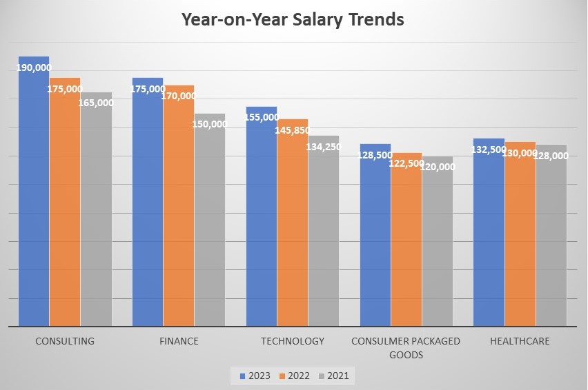northwestern kellogg mba salary